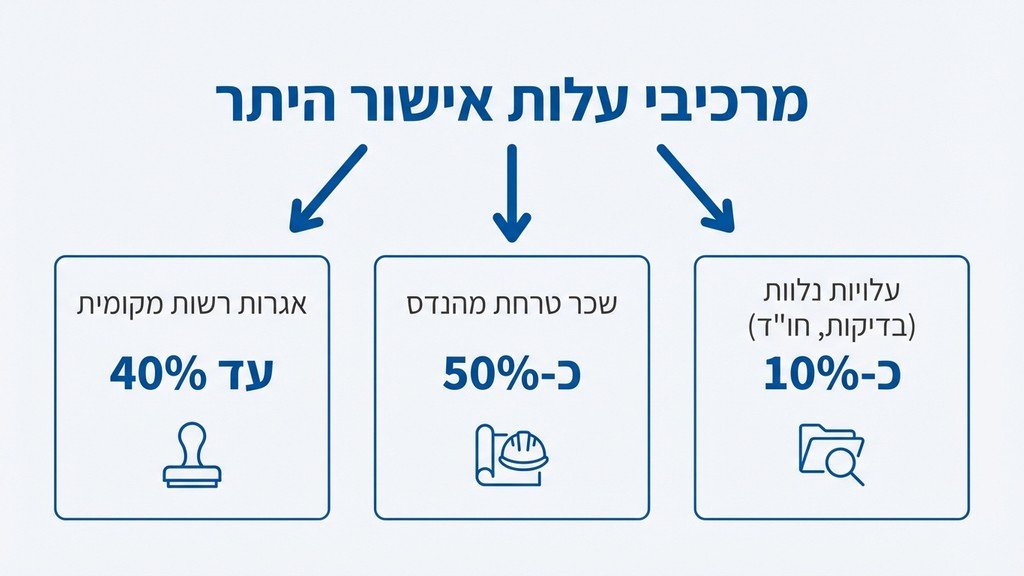 תוכניות הנדסיות ושרטוטים אדריכליים להקמת מבנה הצללה