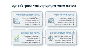 שמאי מקרקעין בוחן תוכניות בנייה ומסמכים הנדסיים