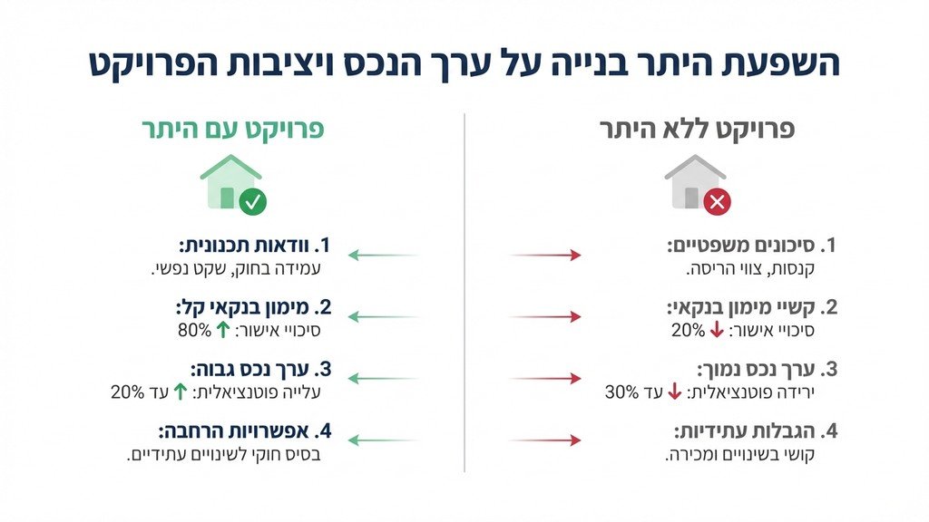 טבלת נתונים המציגה הערכת שווי נכסים וחישובים כלכליים