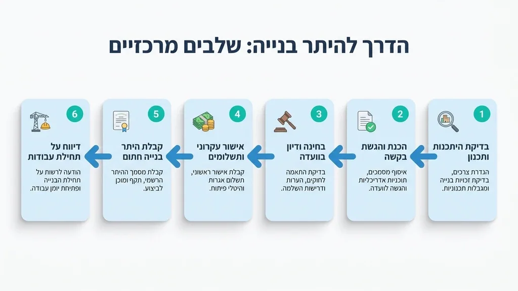 תרשים זרימה המציג את שלבי הוצאת היתר בנייה