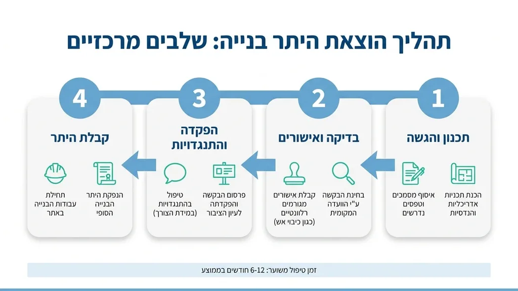 מסמך צו הריסה על גדר אתר בנייה