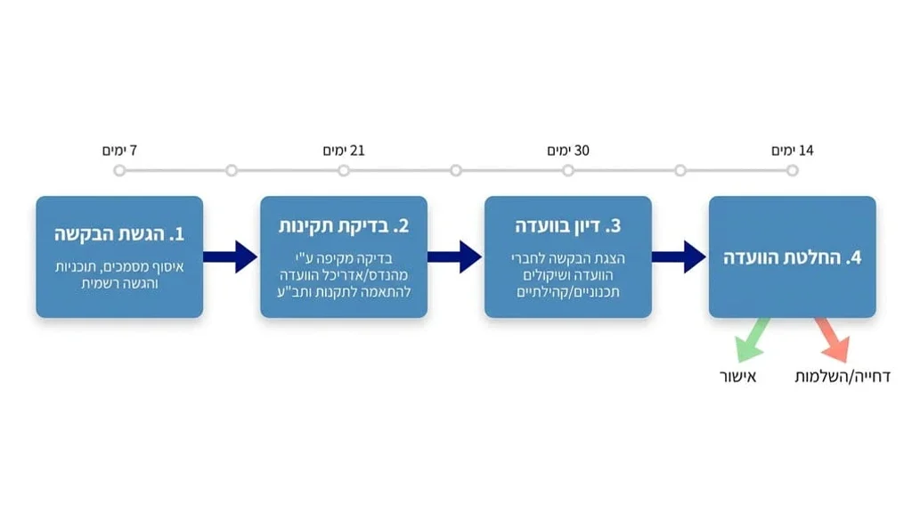 אדריכל בוחן תוכניות עבור היתר בנייה