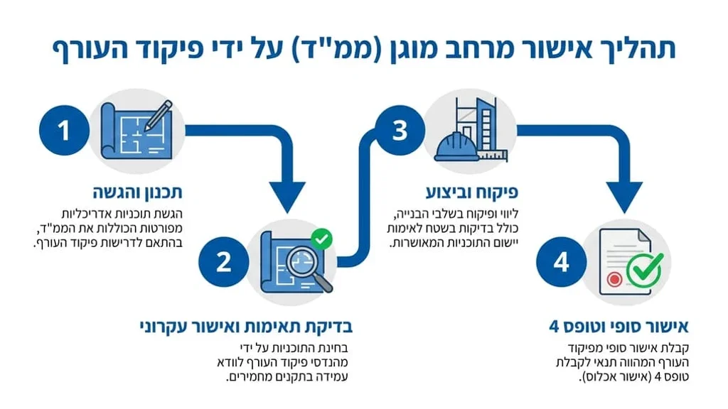 תוכנית אדריכלית מפורטת להקמת מרחב מוגן