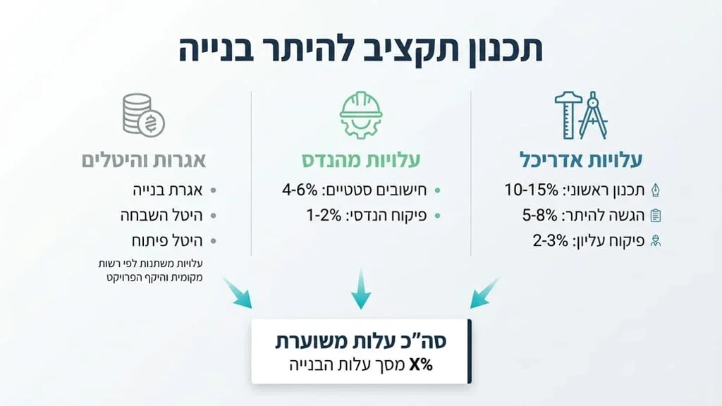 טבלת תכנון תקציב וחישובי עלויות לפרויקט בנייה