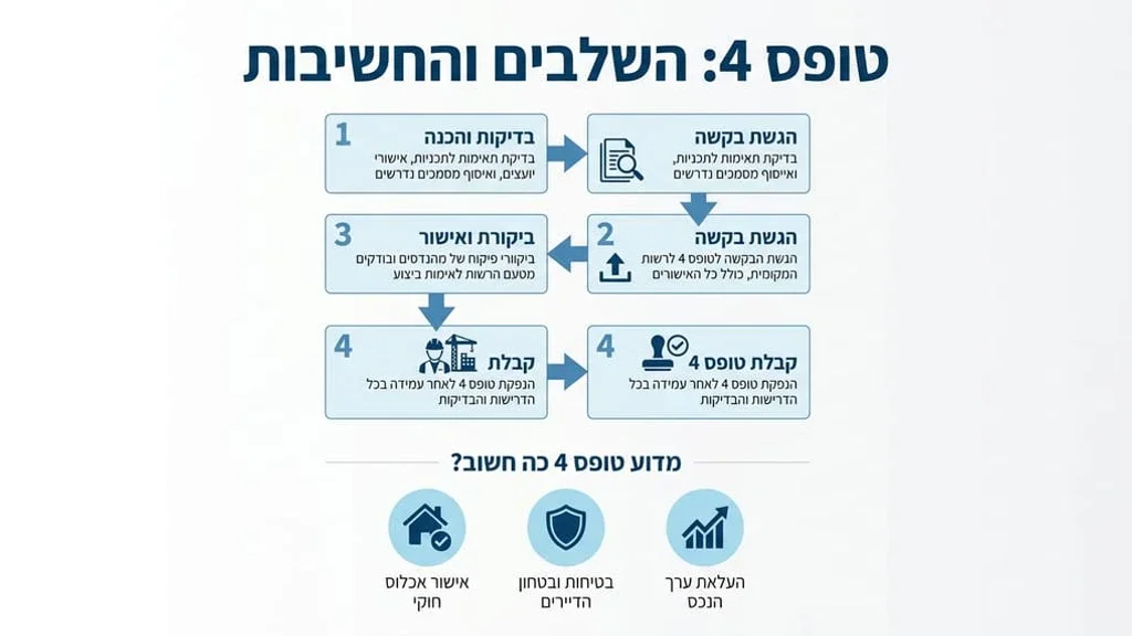 מסמך טופס 4 ותוכניות בנייה על שולחן מהנדס