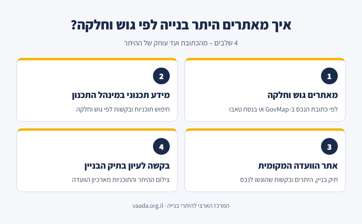אינפוגרפיקה: 4 שלבים לאיתור היתר בנייה לפי גוש וחלקה – GovMap, מידע תכנוני, אתר הוועדה המקומית ועיון בתיק הבניין