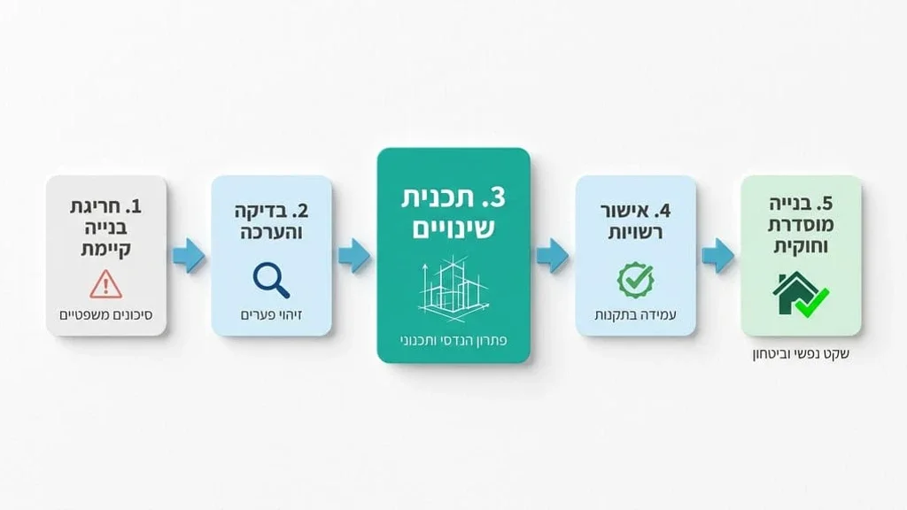 פגישת ייעוץ לתכנון והסדרת חריגות בנייה