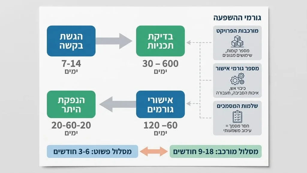 לוח זמנים ותוכניות אדריכליות להיתר בנייה