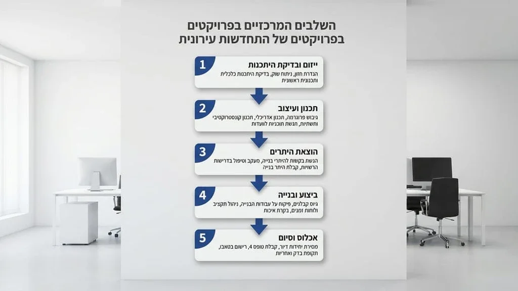 פרויקט התחדשות עירונית בשלבי בנייה