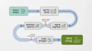 תיק מידע ומסמכים להוצאת היתר בנייה
