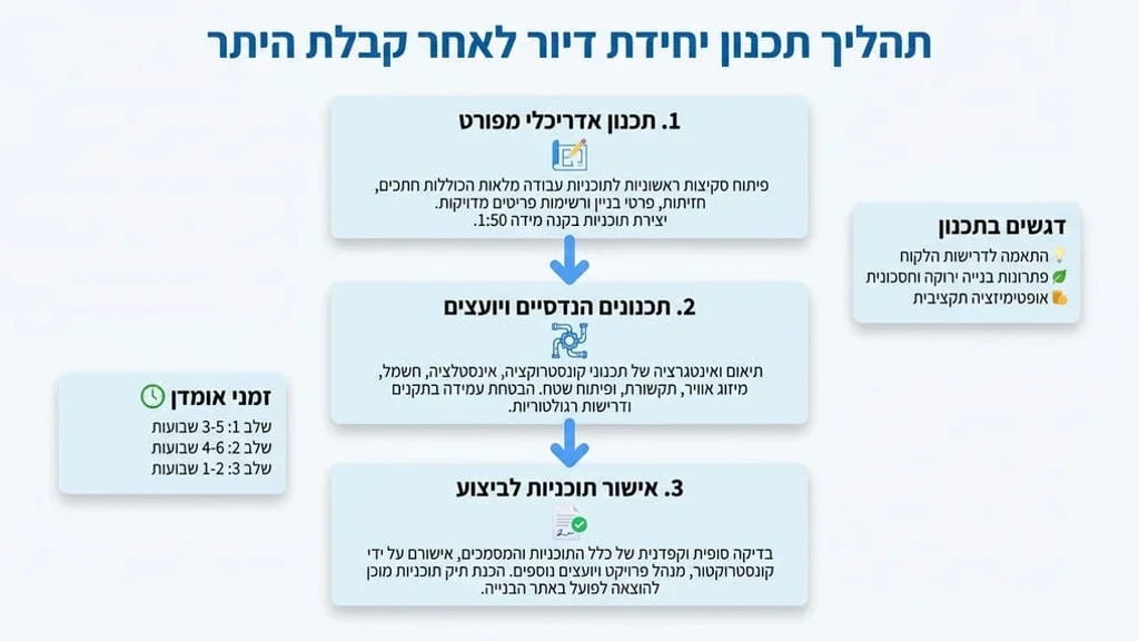 תוכנית אדריכלית לאישור בניית יחידת דיור