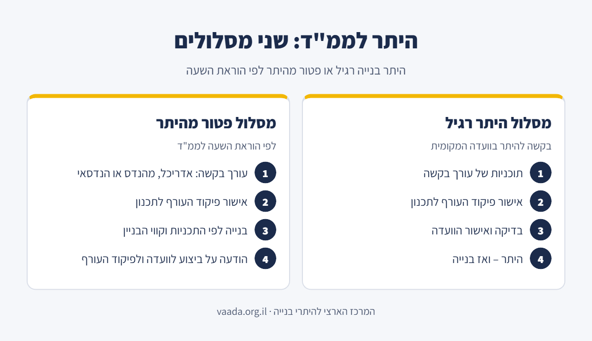 אינפוגרפיקה: שני מסלולים לבניית ממ"ד – היתר בנייה רגיל או פטור מהיתר לפי הוראת השעה, והשלבים בכל מסלול